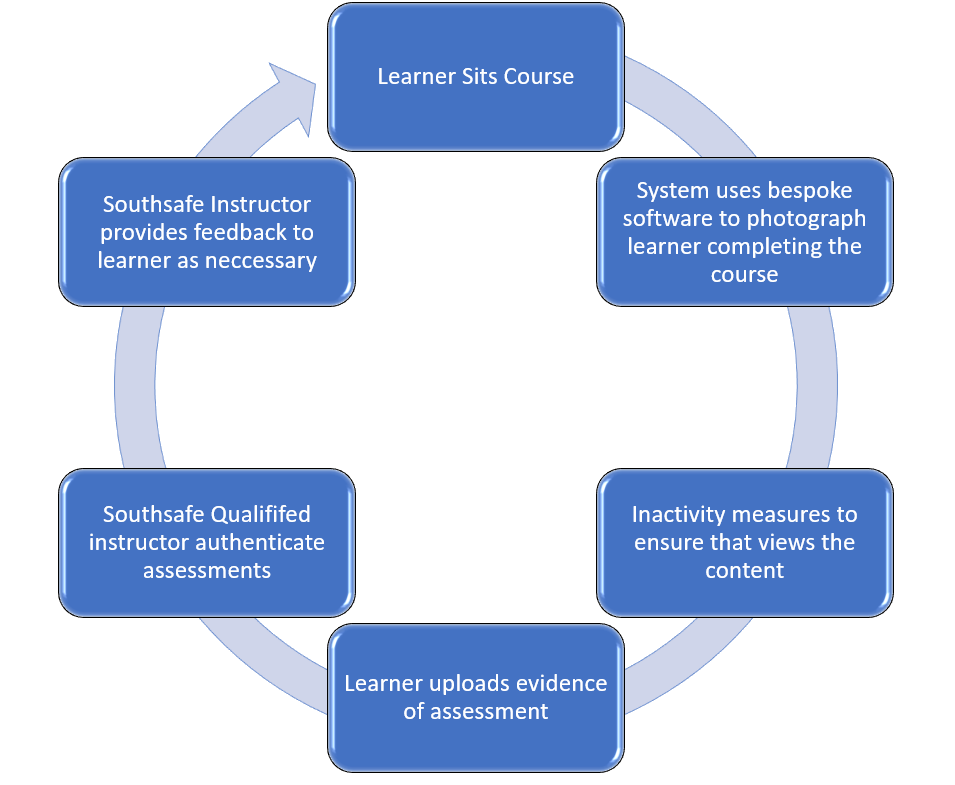 Southsafe Training Quality Assurance